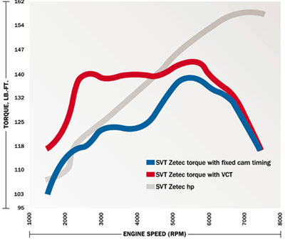 Ford SVT engine performance