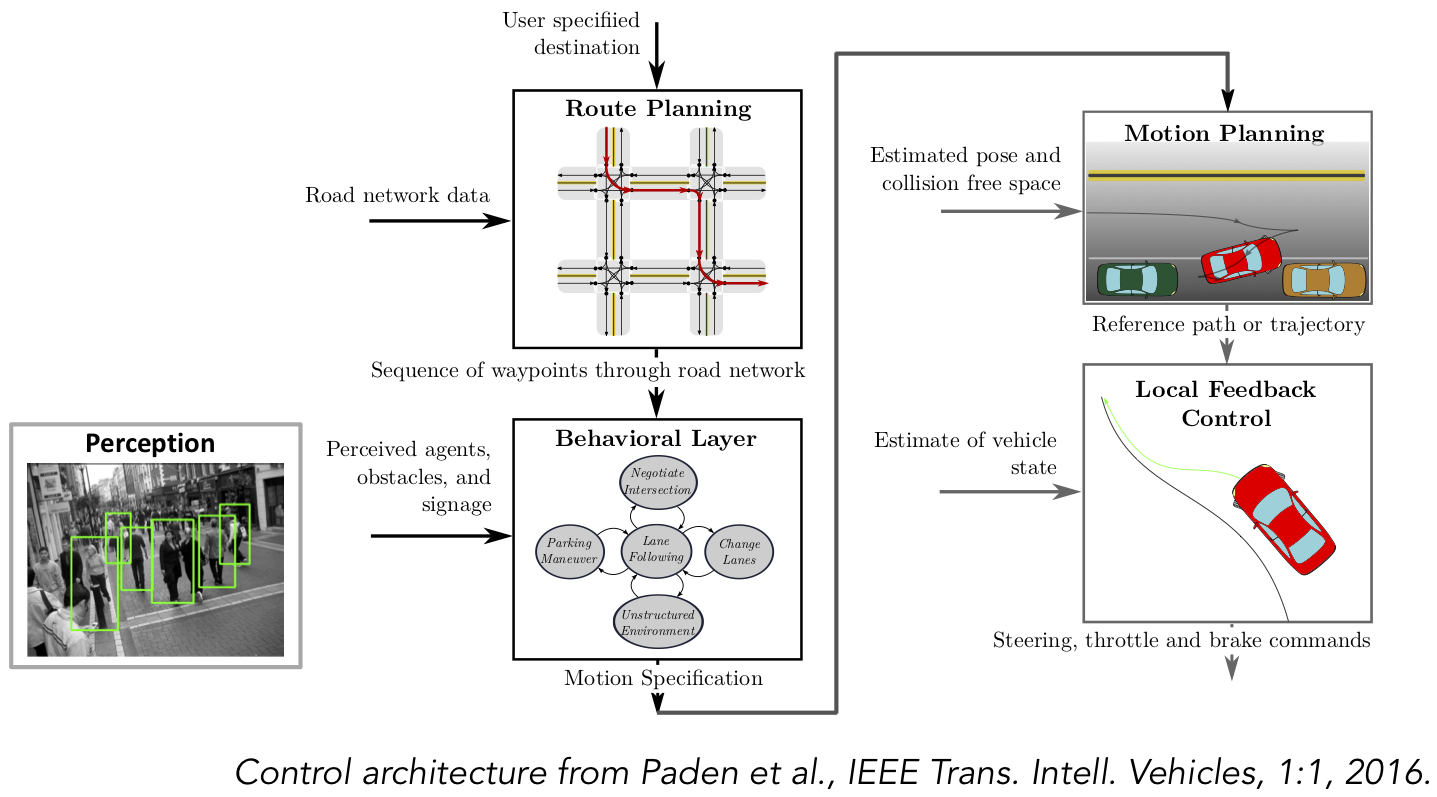 TSFS12 Autonomous vehicles planning, control, and learning systems, 6 hp